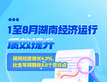 1至8月湖南經(jīng)濟(jì)運(yùn)行質(zhì)效提升民間投資增長4.3%，比去年同期快2.0個(gè)百分點(diǎn)